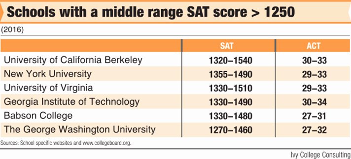 Sat Pearson Flexible Scoring Fresh Ivy College Consulting