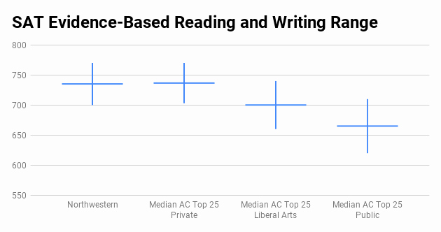 Sat Pearson Flexible Scoring Luxury top Colleges and Universities northwestern University