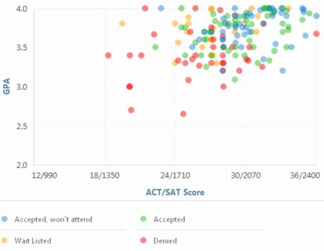 Sat Pearson Flexible Scoring Unique Ssat Score Chart