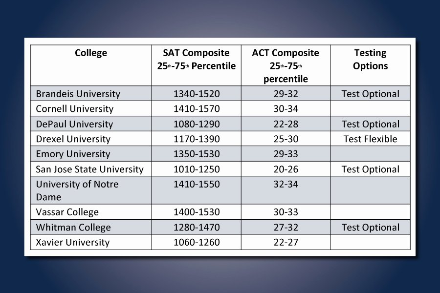 Sat Pearson Flexible Scoring Unique the Middle What’s A Good Score for the Colleges On