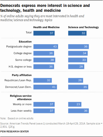 Science and Technology topics Best Of Americans Interest In Science Health and Other topics