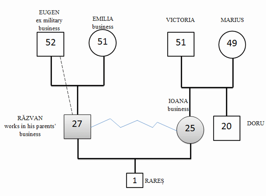 Simple Genogram Example Beautiful the Extended Family Genogram Of Razvan and Ioana