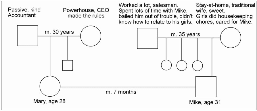 Simple Genogram Example Best Of Genograms What they are &amp; How to Do them