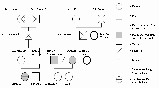 Simple Genogram Example Inspirational Family Tree Template Genogram Template