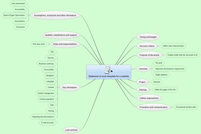 Simple Statement Of Work Template Unique Statement Of Work Template for A Website Imindq Mind Map