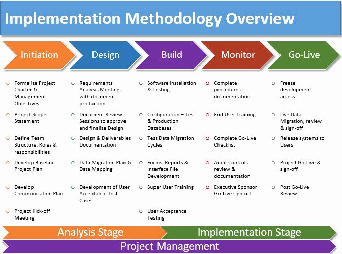 Software Deployment Plan Template Beautiful Service Training and Support From Timelinx software