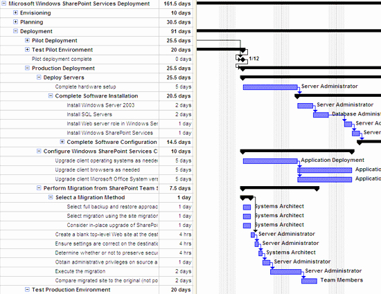 Software Deployment Plan Template Inspirational Microsoft Windows Point Services Deployment Plan