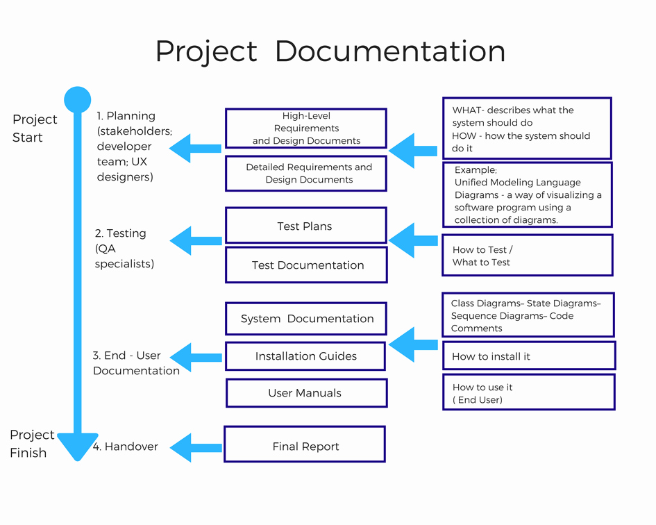 Software Documentation Sample Lovely software Documentation Types and Best Practices