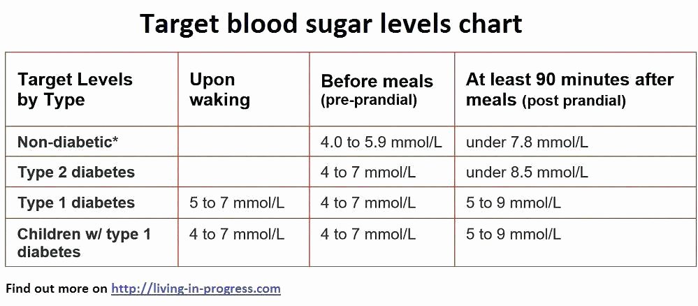 Special Teams Depth Chart Template Elegant Chart Of Blood Sugar Levels – Morning Blood