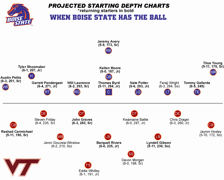 Special Teams Depth Chart Template Fresh Edge Breakdown Boise State Vs Virginia Tech