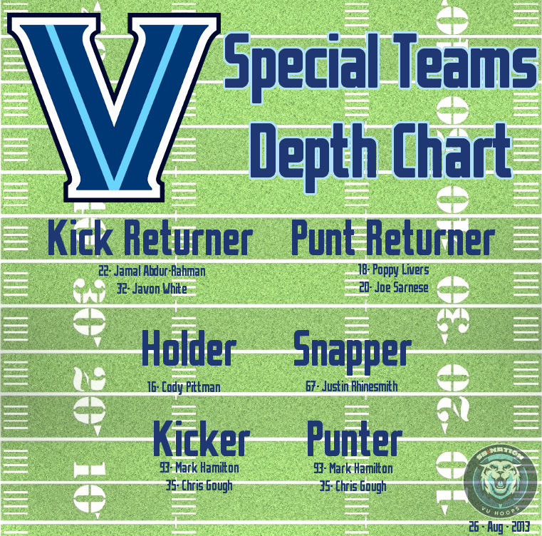 Special Teams Depth Chart Template Inspirational Villanova Football Depth Chart Vs Boston College Vu Hoops