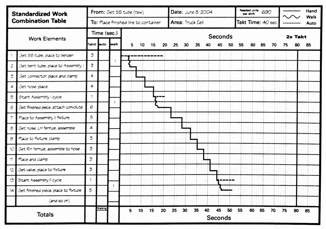 Standard Work Templates Excel Unique Lean Lexicon Work Bination Chart