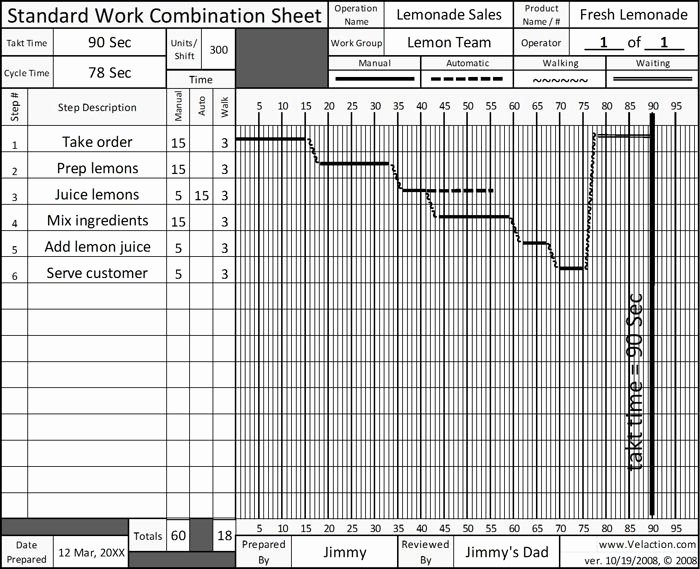 Standardized Work Instructions Templates Lovely Standard Work Template Beepmunk