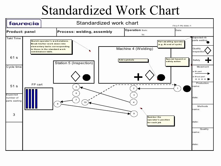 Standardized Work Instructions Templates Lovely Standardized Work