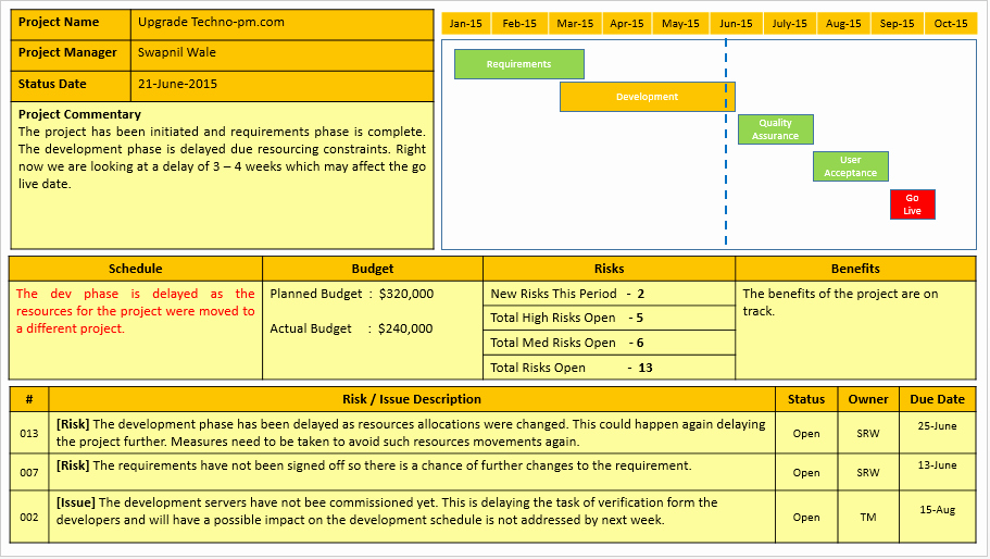 Status Update Email Template Elegant Project Status Report Template Ppt Download Free Project