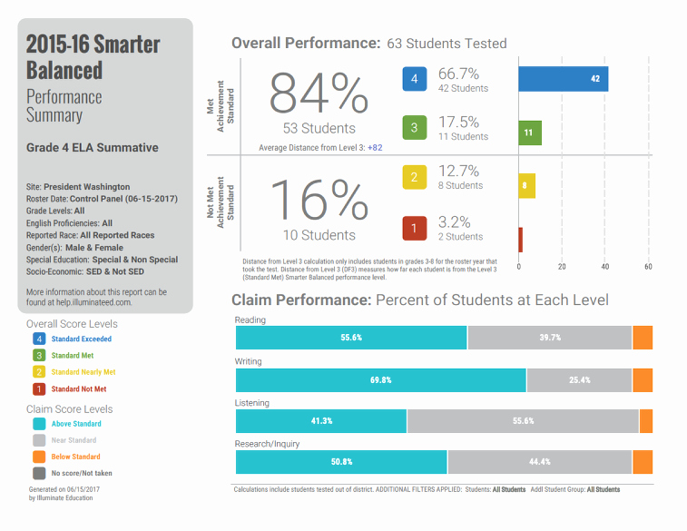 Summary Of Performance Examples Awesome Smarter Balanced assessments Performance Summary