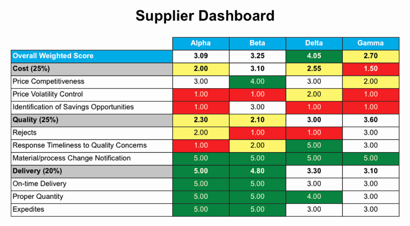 Supplier Performance Scorecard Template Xls Lovely Supplier Performance Metrics