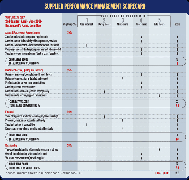 Supplier Performance Scorecard Template Xls Unique Building A Vendor Scorecard