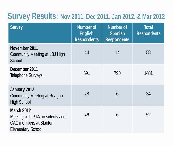 Survey Results Excel Template New Survey Result Template