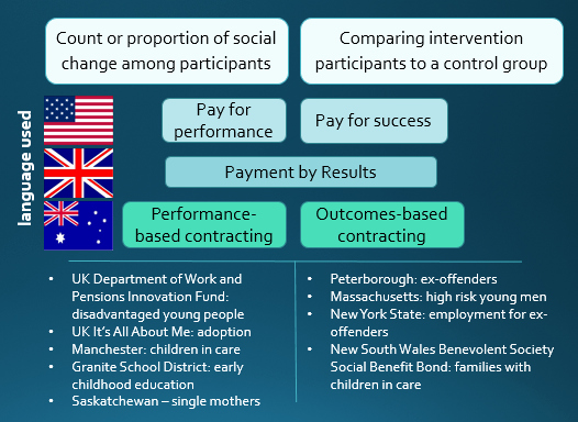 Synonym for Finance Unique social Impact Bonds and Pay for Success – are they