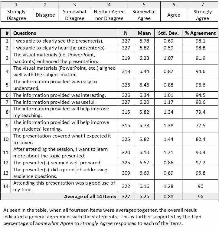 Teaching Feedback forms Luxury 26th Showcase On Teaching and Learning Session Feedback