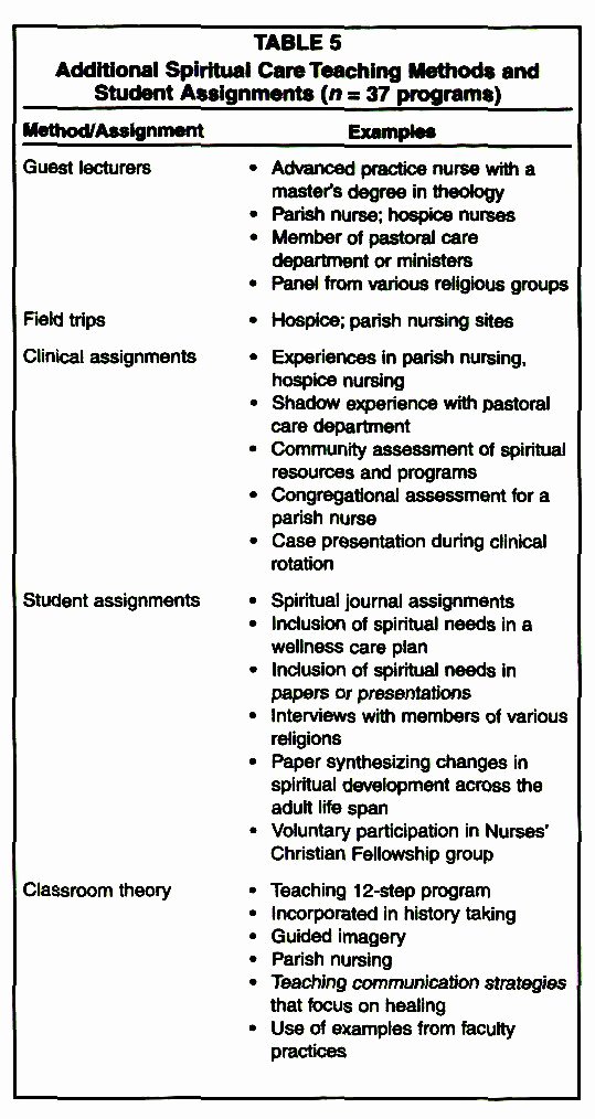 Teaching Plan for Nursing Lovely Teaching the Spiritual Dimension Of Nursing Care A Survey