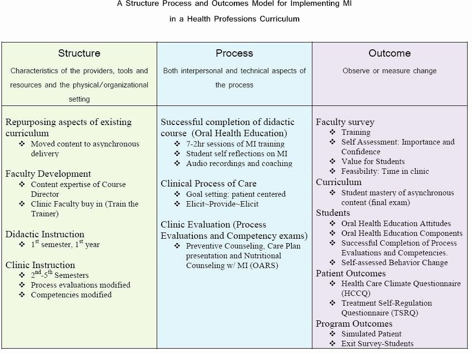 Teaching Plan Nursing Fresh Teaching Dental Hygiene Students Effective Behavioral