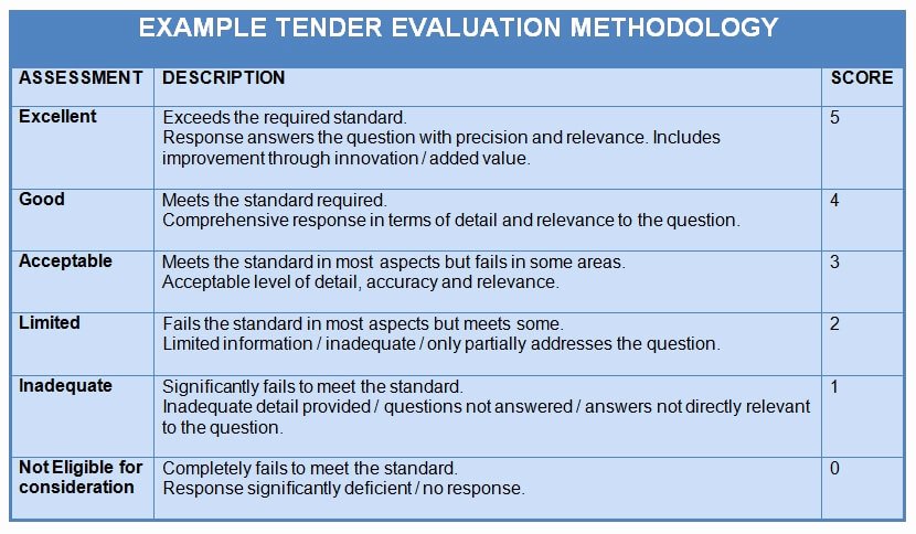 Technical Evaluation Criteria Template Beautiful Understanding Tender Evaluation Criteria &amp; How to Use them