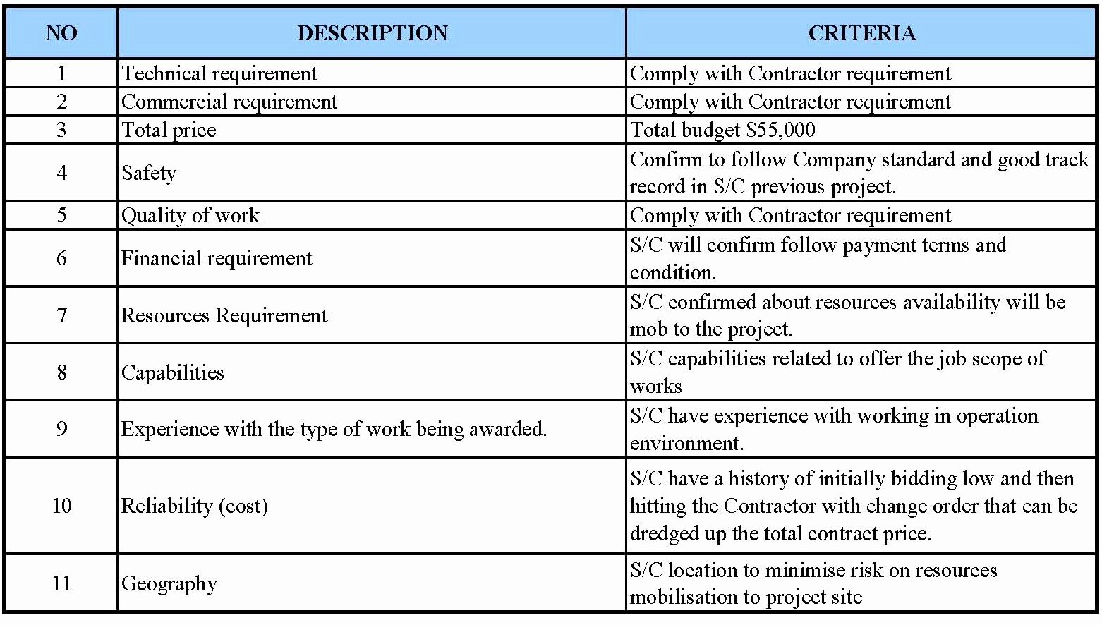 Technical Evaluation Criteria Template Inspirational W 05 Ros Subcontractor Selection