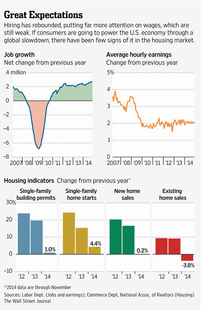 The Perils Of Empathy Wsj Fresh U S Economy’s Promises and Perils Of 2015 Wsj