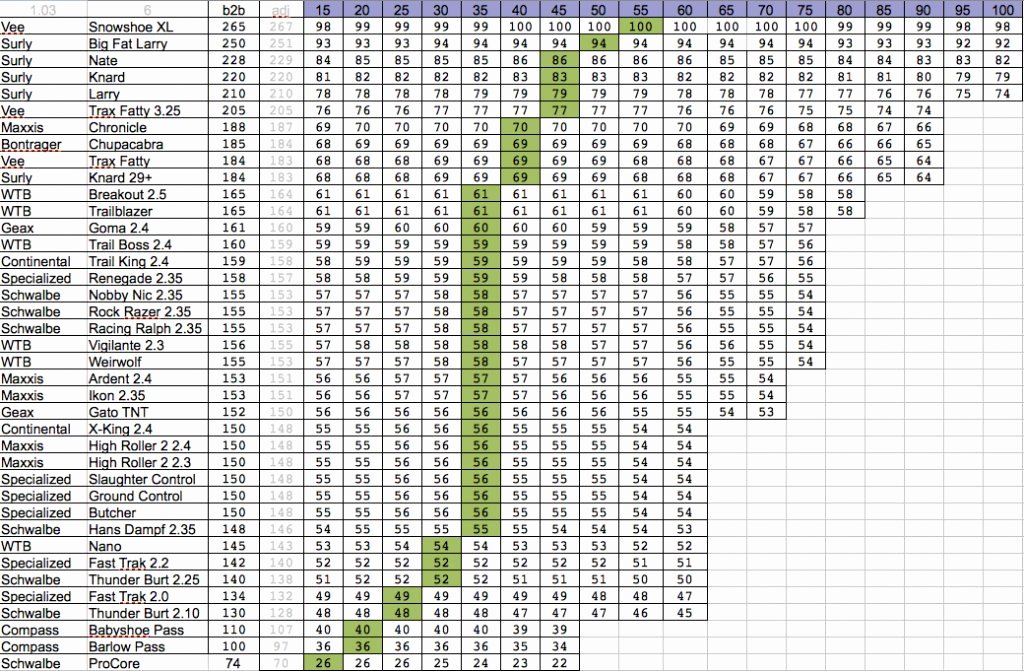 Tire Rollout Chart