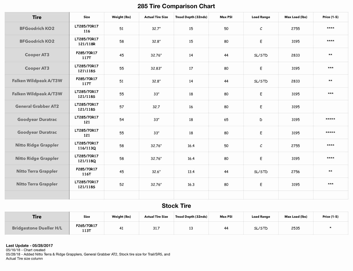 Tire Size Comparison Chart Template New Tire Size Parison Chart – Periodic &amp; Diagrams Science