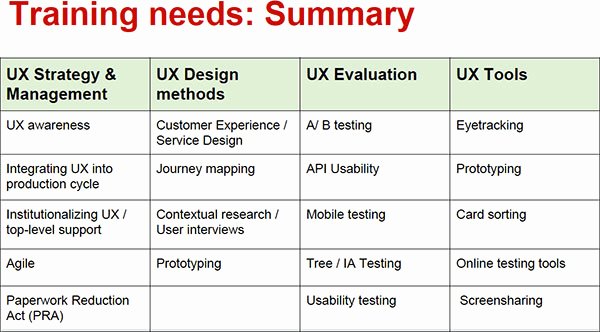 Training Needs Survey Awesome Results 2014 Federal User Experience Survey Digitalgov