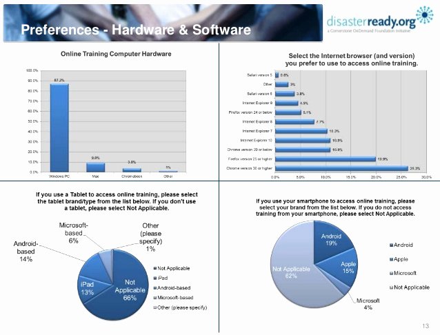 Training Needs Survey Luxury Disasterready Training Needs Survey Results