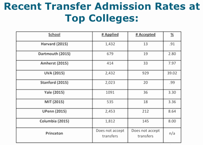 Usf Essay Prompt 2016 Best Of Transfer Application Essay How to Start