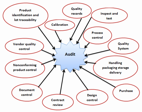 Vendor Audit Checklist Template Inspirational 27 Of Vendor Management Process Template
