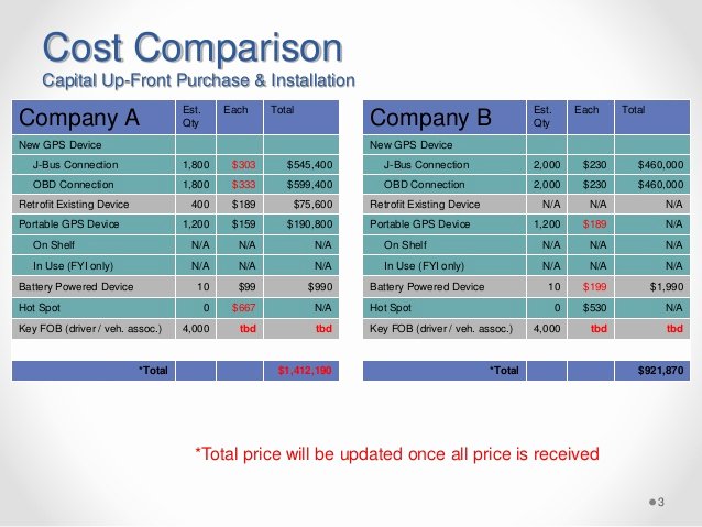 Vendor Comparison Template Best Of Gps Vendor Parison Post