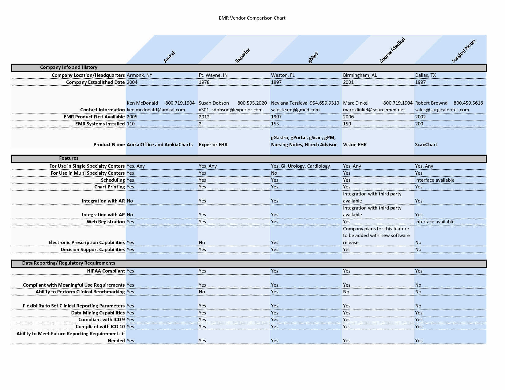 Vendor Comparison Template Lovely Template Vendor Parison Matrix Supplier Chart