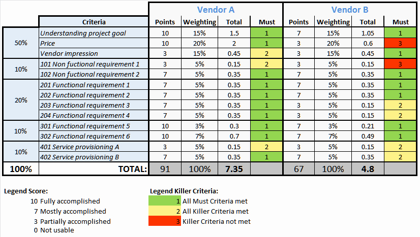 Vendor Evaluation form New Six Steps for A Successful Vendor Selection Disruptive