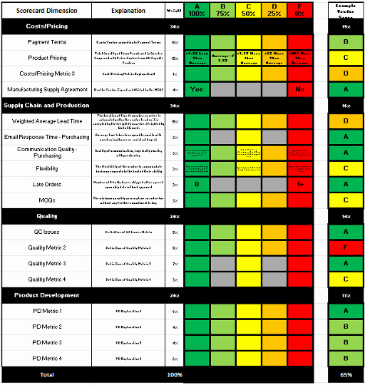 Vendor Scorecard Template Excel New Build An Awesome Vendor Scorecard Program In 4 Easy Steps