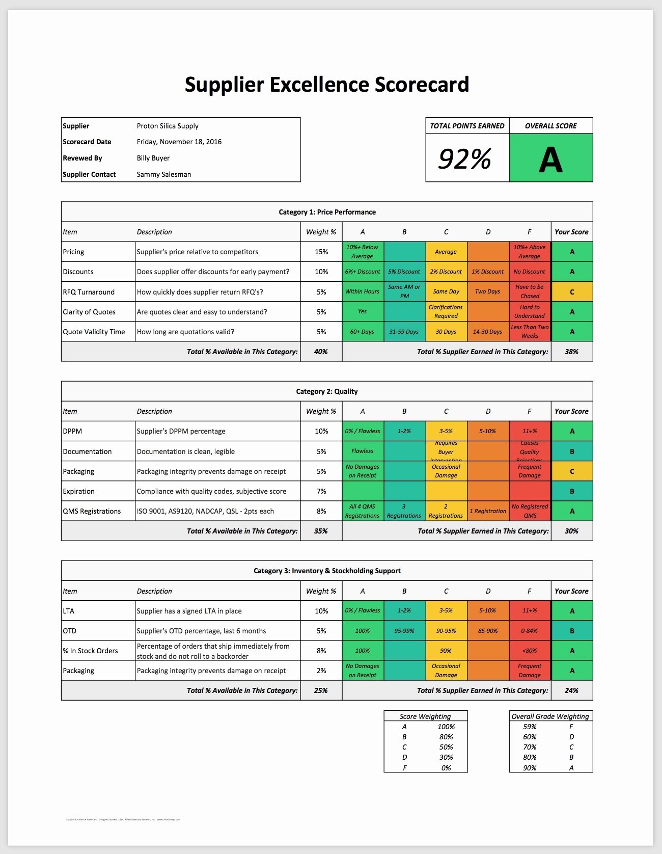 Vendor Scorecard Template Xls Inspirational Supplier Scorecard Template 2018