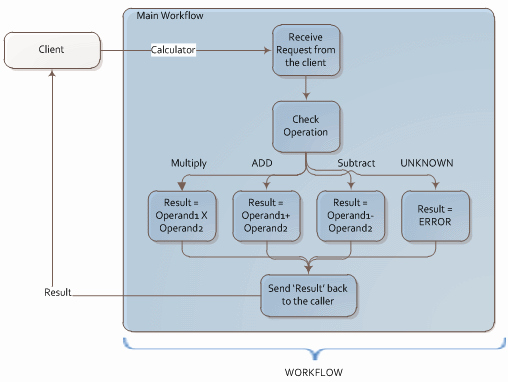 Visio Workflow Template Best Of Building and Testing A Wcf Web Service Using Workflow