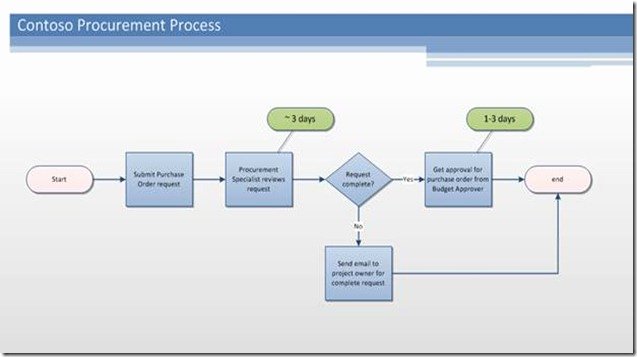 Visio Workflow Template Inspirational Point Workflow Authoring In Visio Premium 2010 Part