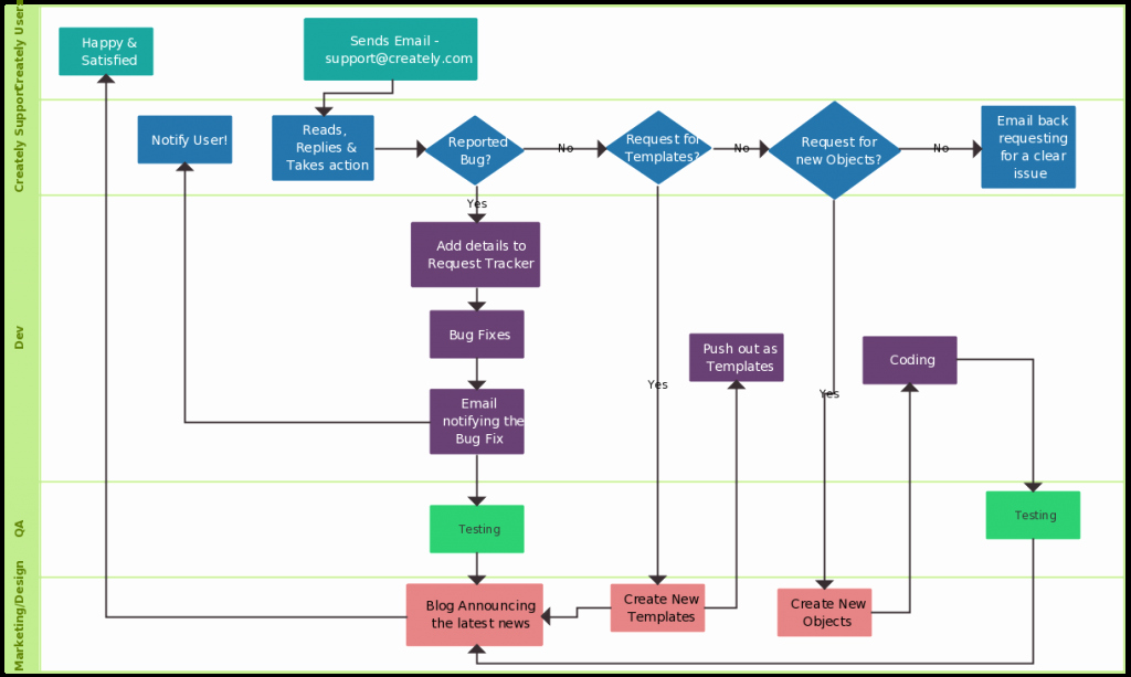 Visio Workflow Template Luxury Flowchart Guide Plete Flowchart Tutorial with Examples