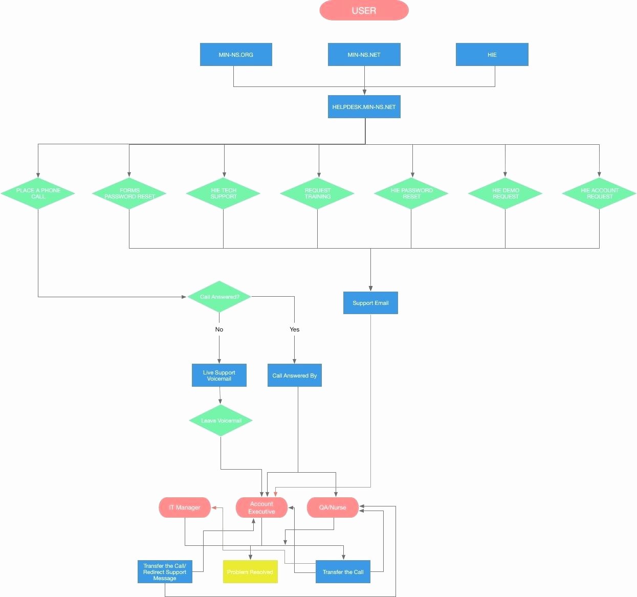 Visio Workflow Template