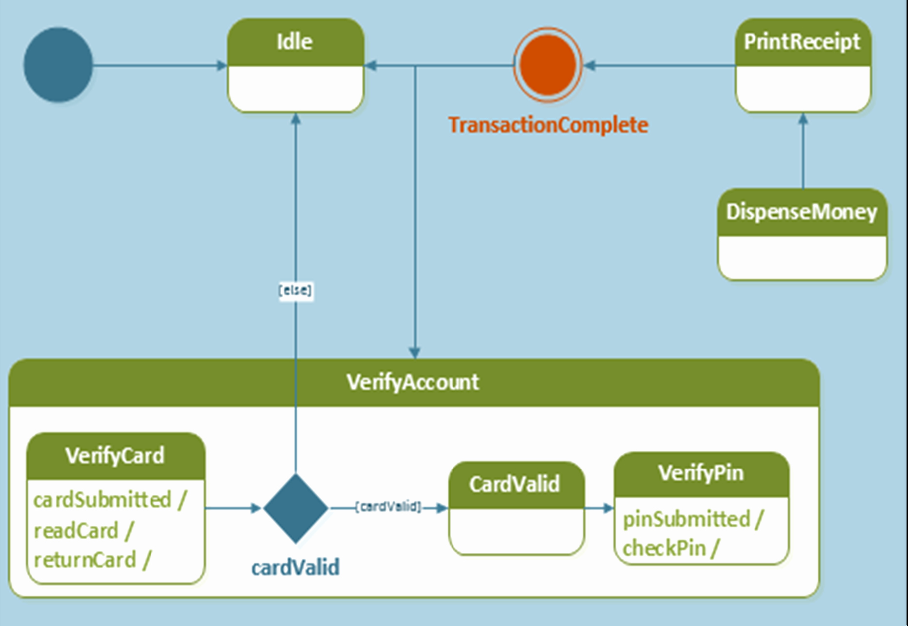 Visio Workflow Template Unique Democratizing Bpm with Visio and Fice 365 Business