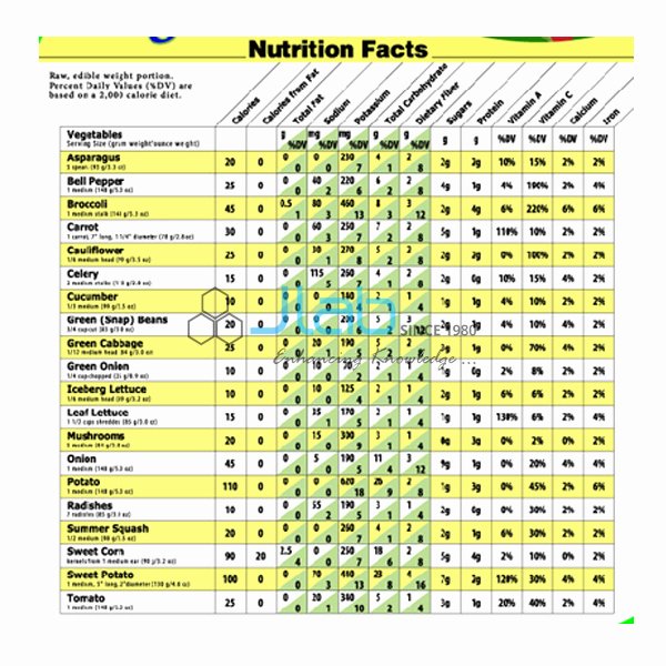 Vitamin Water Cheat Sheet Unique Our Food Chart India Our Food Chart Manufacturer Our