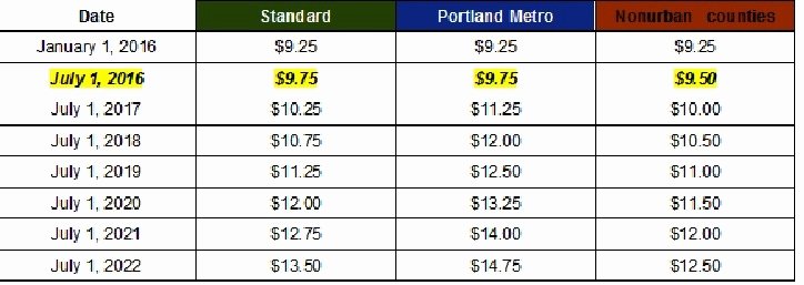 Wage Increase form Beautiful oregon Minimum Wage Incease July 1 2016