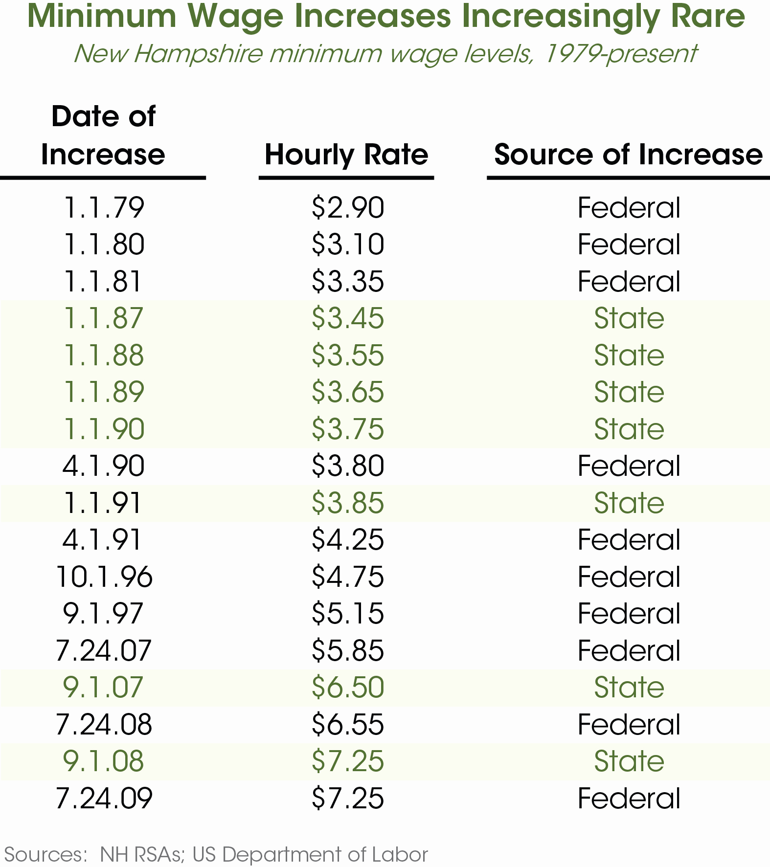 Wage Increase form Inspirational Long since Due An Increase In New Hampshire S Minimum Wage