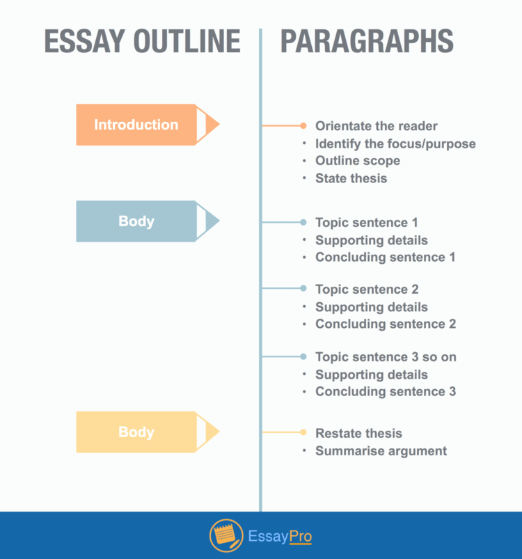 Website Analysis Essay Example Unique How to Write An Analytical Essay Outline Example